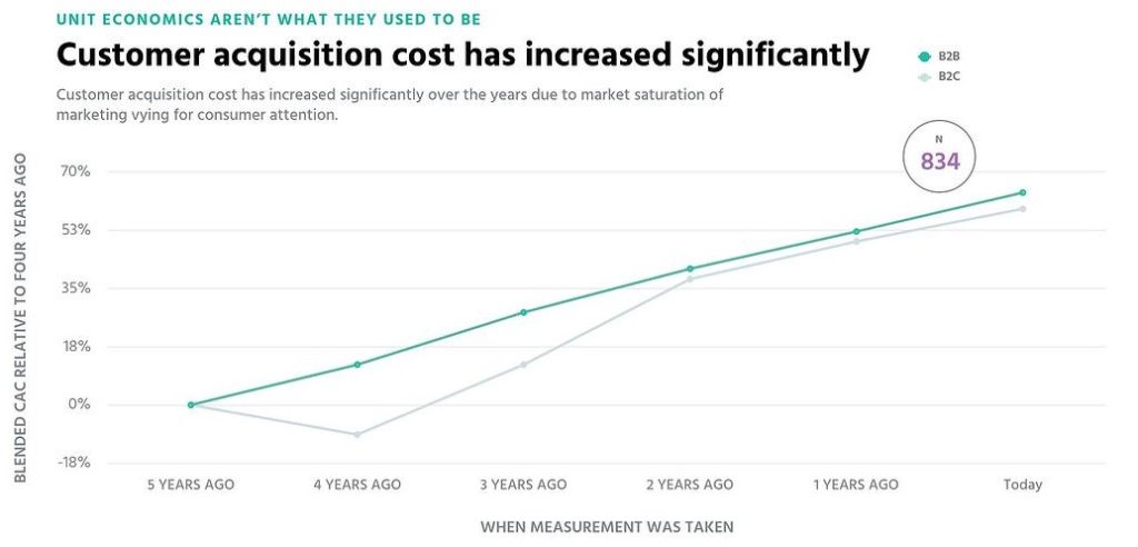 Aumento del coste de adquisición de clientes a lo largo del tiempo